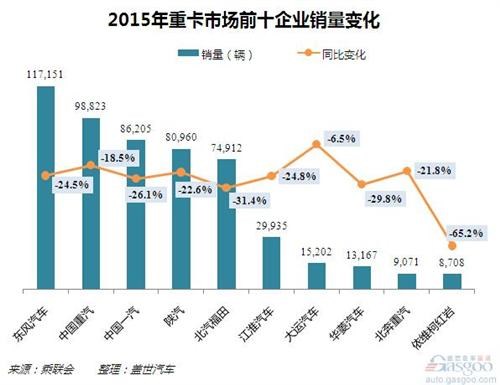 2015國(guó)內(nèi)重卡商場(chǎng)銷量剖析：兩成以上跌幅