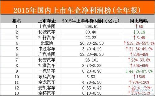 2015國內(nèi)上市車企凈利潤榜：九成車企成績上揚(yáng)