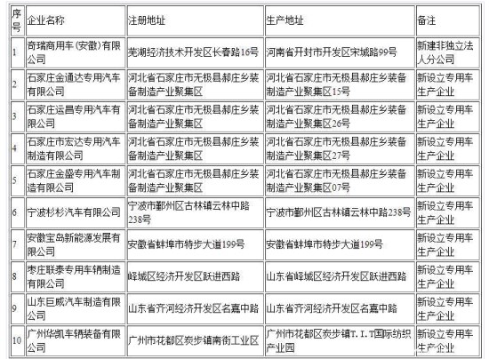 誰說專用車低迷？9家車企獲工信部審批